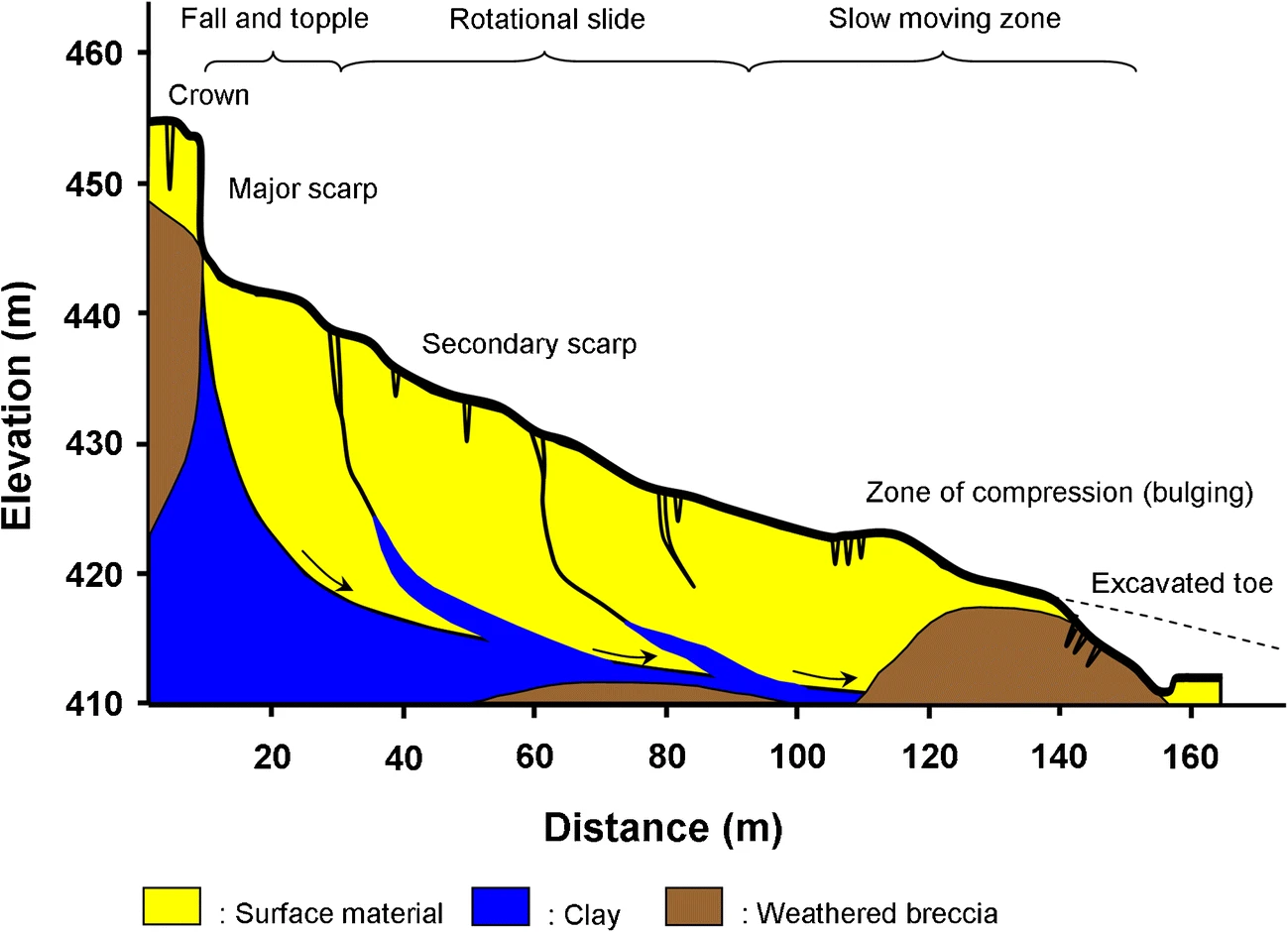 Idealized cross section of the Kalisari Landslide showing possible slip surface geometry and material